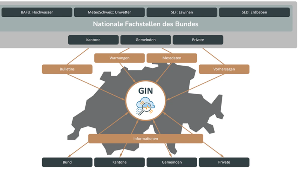 Diagramm mit der Schweiz in der Mitte, umgeben von Kategorien wie Kantone, Gemeinden, Private und nationalen Fachstellen, verbunden durch Pfeile zu Begriffen wie Warnungen, Messdaten, Vorhersagen und Informationen.