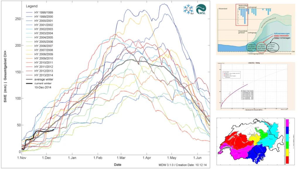 Mehrere Grafiken zeigen eine Liniengrafik mit saisonalen Schneehöhenverläufen verschiedener Winterjahre, eine schematische Darstellung von Wasser- und Schneeschichten, ein Diagramm mit einer Kurve und eine farbige Karte mit verschiedenen Regionen.