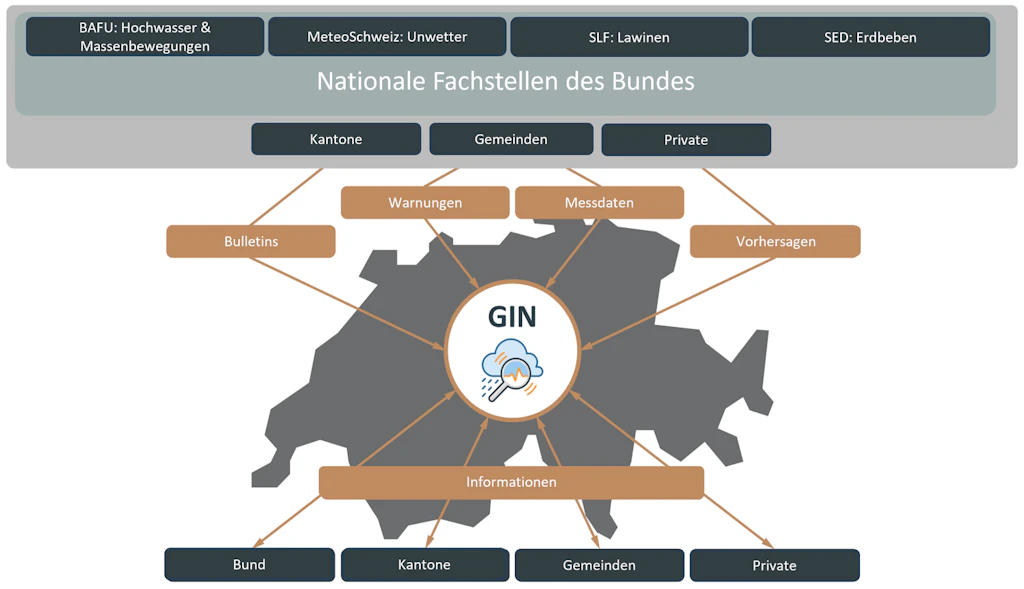 Diagramm zeigt Vernetzung der nationalen Fachstellen des Bundes mit Kantonen, Gemeinden und Privaten über GIN für Warnungen, Messdaten, Vorhersagen und Informationen