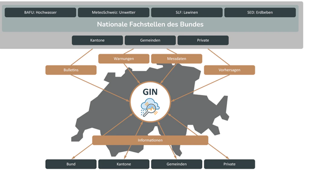 Diagram showing Switzerland at the center surrounded by categories such as cantons, municipalities, private entities, and national agencies, connected by arrows to terms like warnings, measurements, forecasts, and information.