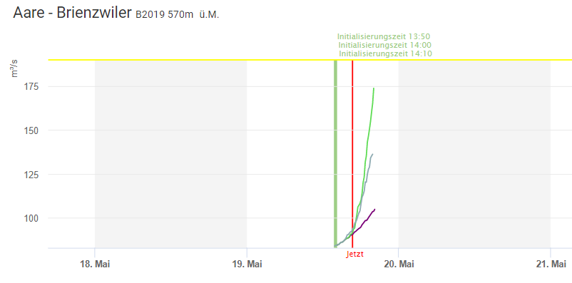 Chart with multiple lines showing the water flow of the Aare at Brienzwiler from May 18 to 21, with marked initialization times and the current time.