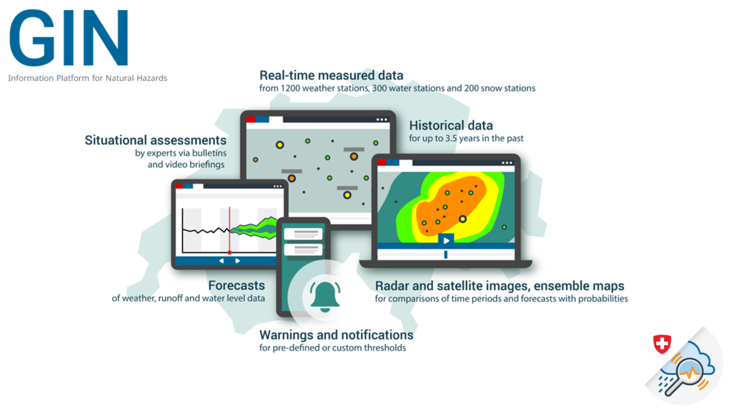 Infographic of the Common Information Platform for Natural Hazards (GIN) showing real-time measurement data, historical data, location assessments, forecasts, radar and satellite images, and alerts and notifications.