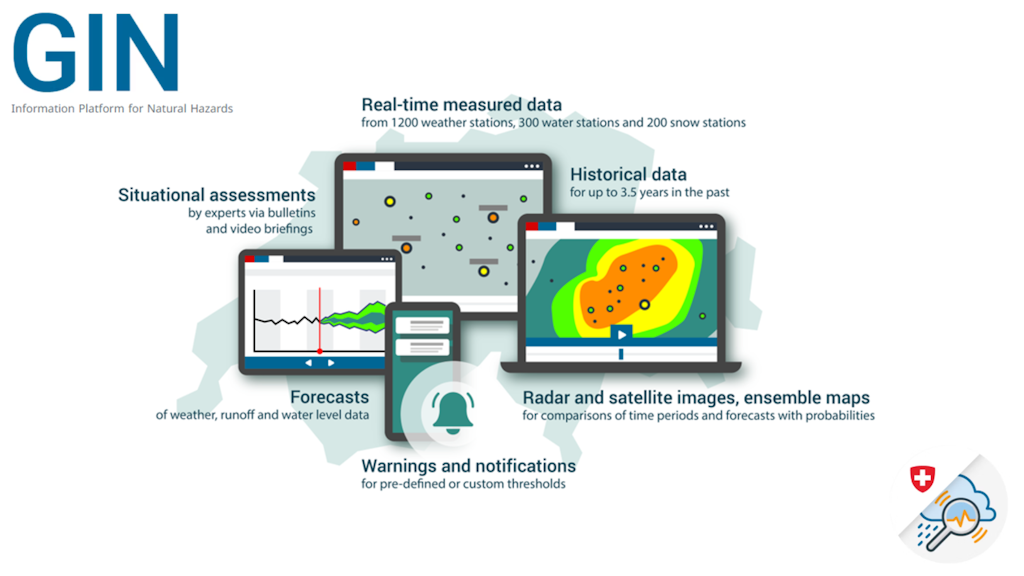 Infographic of the Common Information Platform for Natural Hazards (GIN) showing real-time measurement data, historical data, location assessments, forecasts, radar and satellite images, and alerts and notifications.