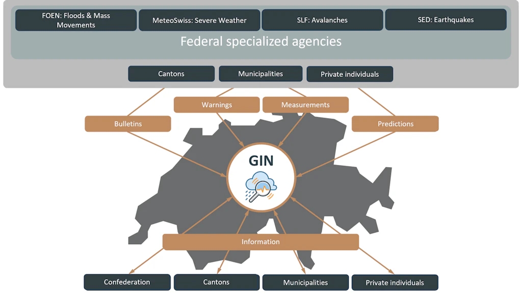 Diagram showing the network of national federal offices with cantons, municipalities, and private entities through GIN for warnings, measurements, forecasts, and information