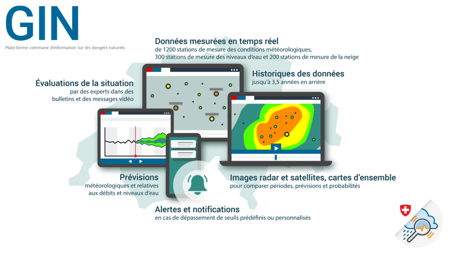 Infographie de la Plateforme d'information commune sur les risques naturels (GIN) présentant des données de mesure en temps réel, des données historiques, des évaluations de situation, des prévisions, des images radar et satellite, ainsi que des alertes et notifications.