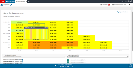 Diagramme avec séries temporelles codées par couleur et valeurs numériques, incluant des légendes et des éléments de contrôle d'une interface logicielle.
