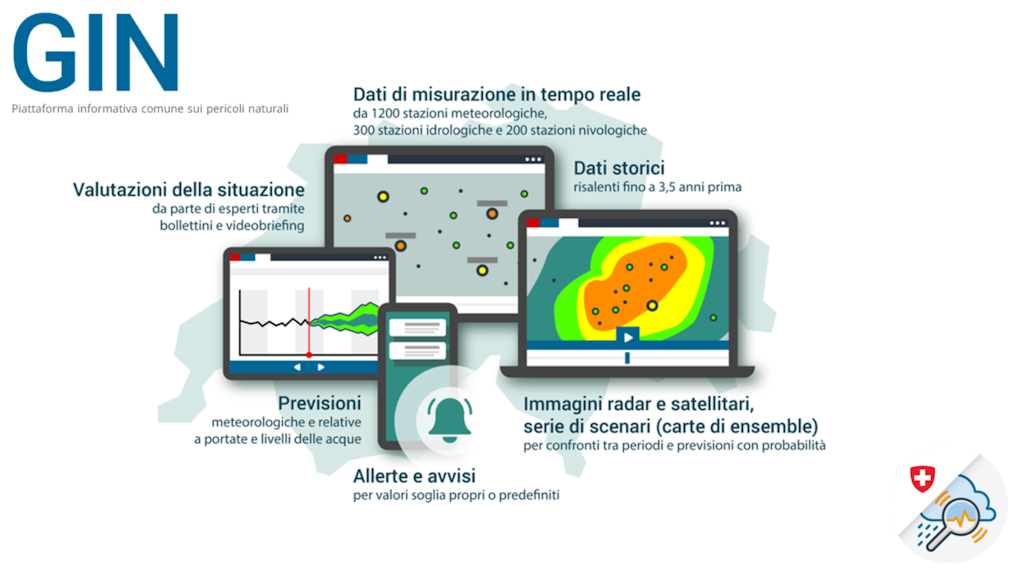 Infografica della Piattaforma informativa comune sui rischi naturali (GIN) con dati di misurazione in tempo reale, dati storici, valutazioni di posizione, previsioni, immagini radar e satellitari, e avvisi e notifiche.