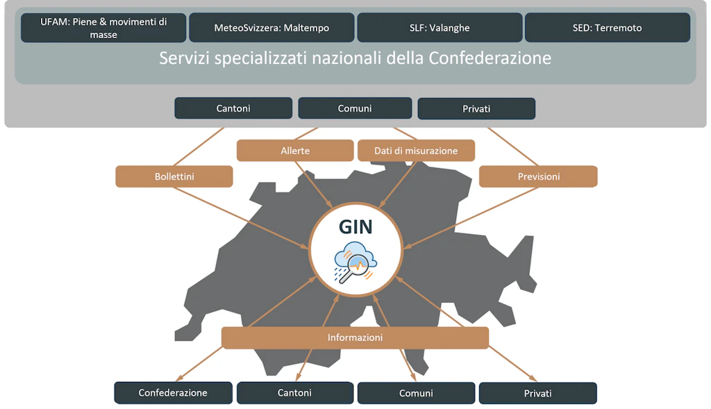 Diagramma che mostra la rete degli uffici federali nazionali con cantoni, comuni e privati tramite GIN per avvisi, dati, previsioni e informazioni